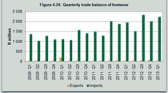 During, footwear export moderated by 8,1% year-on-year after showing a significant 30,6% increase in the previous quarter.