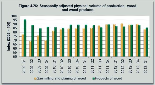 Source: Statistics SA (2013d) The seasonally adjusted physical volume of production for sawmilling and planing of wood decelerated by 6,6% year-onyear, from 0,9% growth registered in the previous
