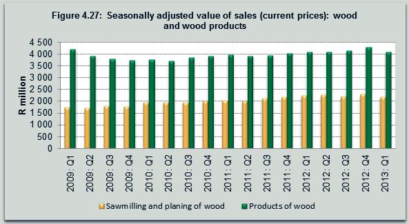 Compared to the previous quarter, the physical volume of production for both sawmilling and planing of wood and products of wood decreased by 7,1% and 3,7%, respectively (see Figure 4.26). TABLE 4.
