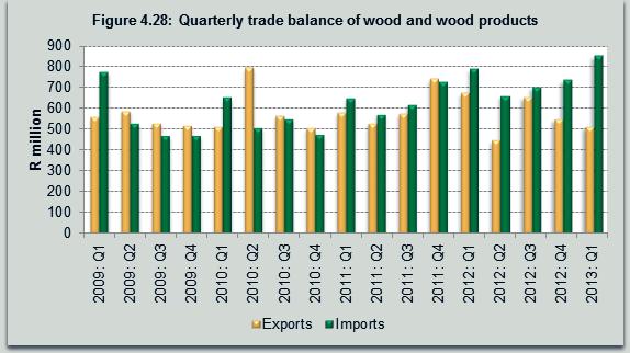 Source: Quantec EasyData (2013) Following a year-on-year and quarter-toquarter decline in the volume of production and export, the number of formal employment opportunities in the wood and wood