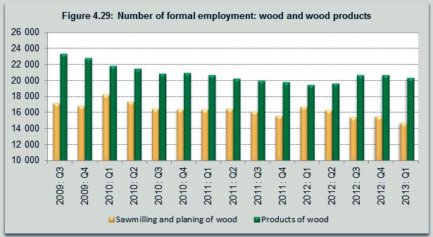 This is mainly the result of the decrease in the sawmilling and planning of wood category, which contracted significantly by 12,1% year-on-year and by 5,4% compared to the previous quarter.