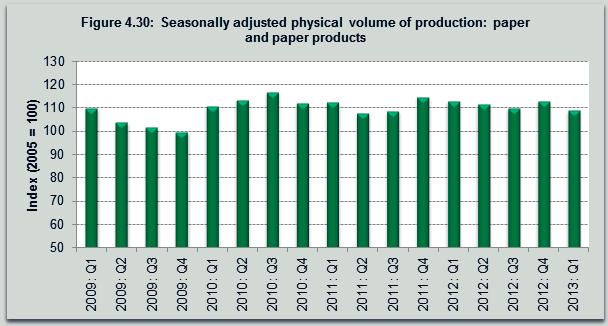 quarter, the producer price for both exported and imported paper and paper products recorded a similar growth of 0,1% while the producer price for domestic output increased by 3,8% (see Table 4.23).