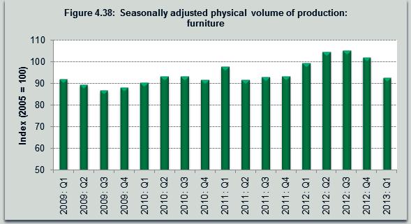 4.11 FURNITURE The producer price for both domestic output and imported furniture increased year-on-year by 2,4% and 0,6% respectively during.