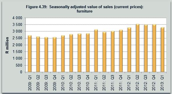 During, the value of sales for furniture moderated considerably to 0,1% yearon-year from 13,3% growth registered in the preceding quarter, mainly because of a decrease in production volume in the