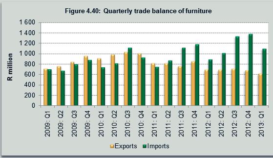 Source: Statistics SA (2013d) Source: Quantec EasyData (2013) The value of exports for furniture declined by 10,4% year-on-year, following a marked contraction of 20,1% in the previous quarter.