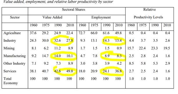 Deindustrialization Note: Table shows GDP, Employment, and relative productivity levels in Sub-Saharan Africa. Relative productivity level is the ratio of the sector and total economy levels.