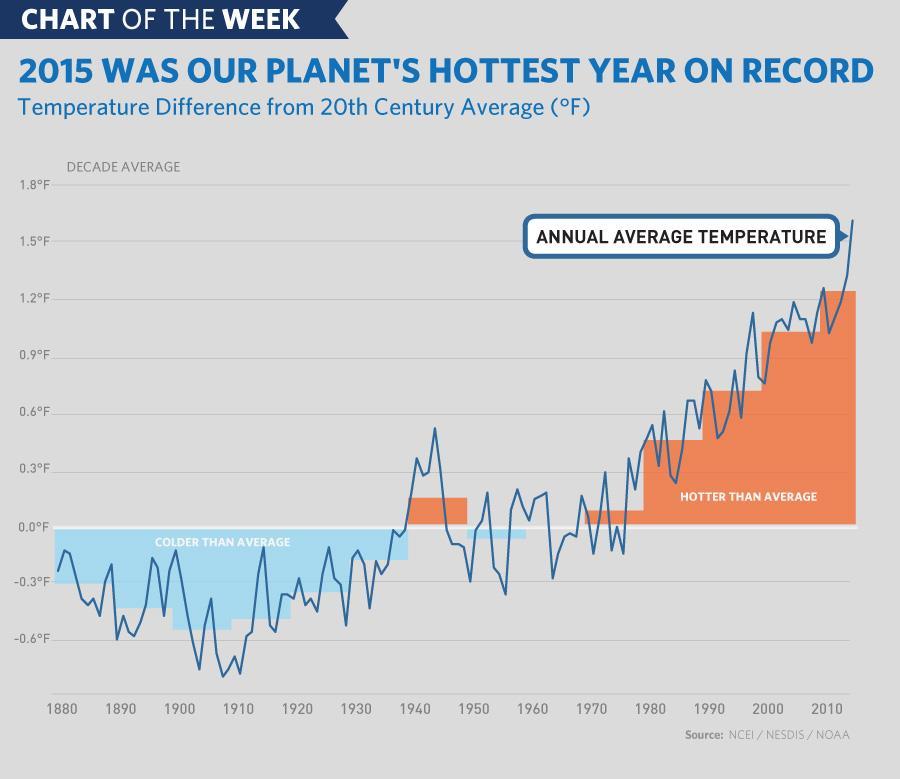 15 of the 16 hottest years on record have occurred this century.