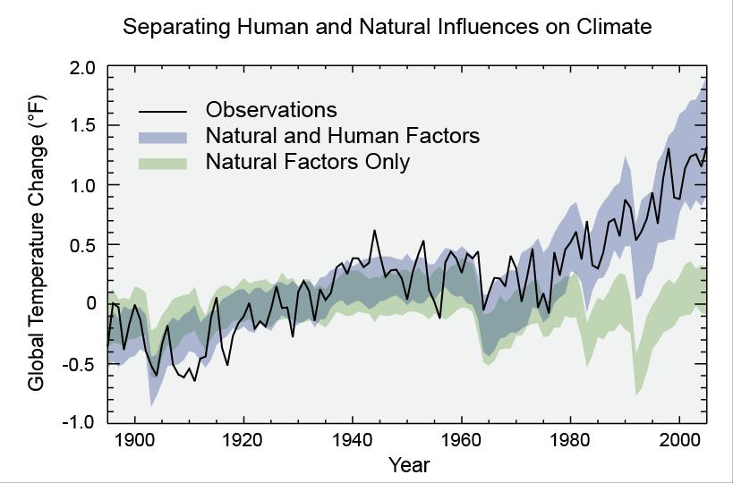 Separating Human and Natural Influences on Climate Climate