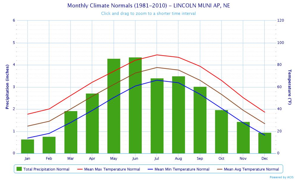 Monthly Climate