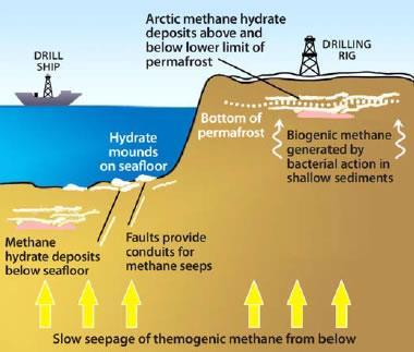 Methane hydrates