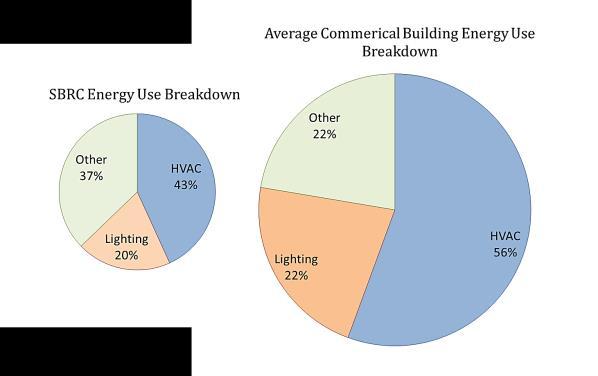 Comparing the HVAC energy consumption of the two buildings in similar terms, the HVAC energy use intensity is shown in Fig. 9.