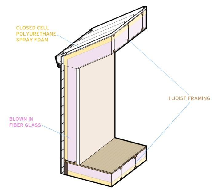 G R E Y LO C K G L E N : B U I L D I N G E N V E LO P E Super Insulated Walls R-45 Walls, R-70 Roof Triple pane low-e coated glazing with Argon, insulation in the sash and frame Minimum glazing