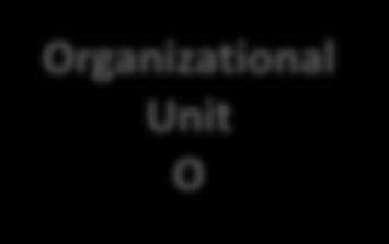 In Umoja, Organizational Management objects are linked as follows: Organizational Unit O Controls Is