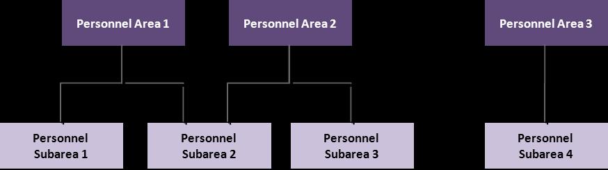 Enterprise Structure: Personnel Subarea Personnel Area Personnel Subarea Employee Group Employee Subgroup A personnel subarea is an Umoja specific unit
