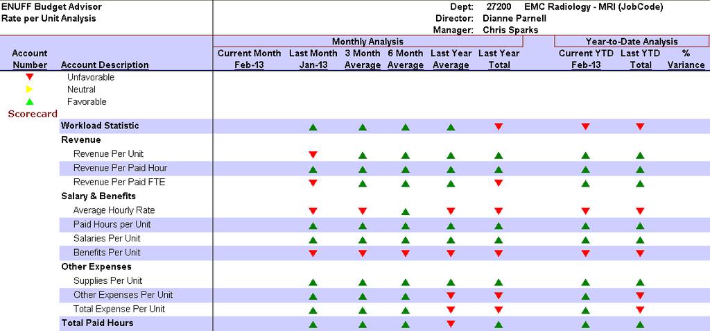 Monitoring Performance- Target Variance by Dept Kentucky HFMA