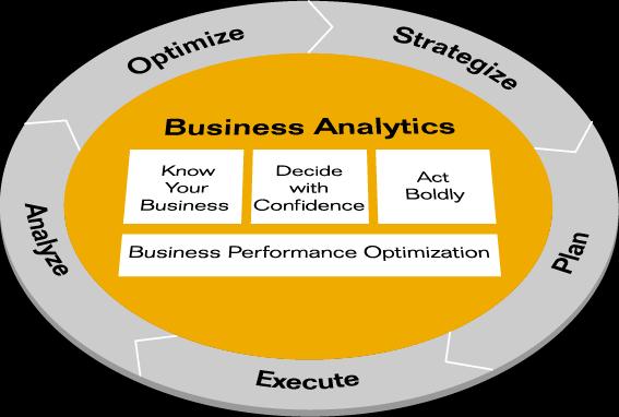 Business Intelligence Enterprise Information Reporting and Analysis Dashboards and Visualization Data Services Master Data Data