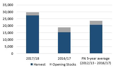 Production for the 2017/18 marketing is estimated to be to above across the region, with substantially above- harvests reported in South Africa.