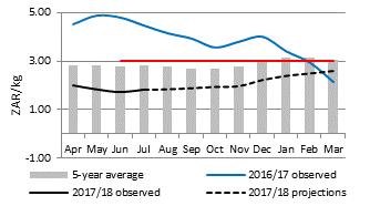 SOUTHERN AFRICA Regional and Market Outlook August 2017 South Africa s maize surplus is expected to be more than four times levels and likely to be exported regionally and internationally, supported