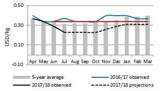 SOUTHERN AFRICA Regional and Market Outlook August 2017 Figure 6.