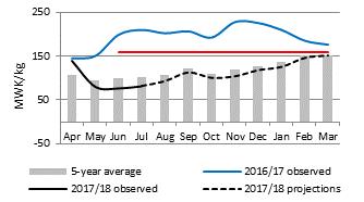 Significantly large price differentials and strong demand for maize in and/or other East African countries may result in higher than anticipated levels of grain exports from and elevate prices in
