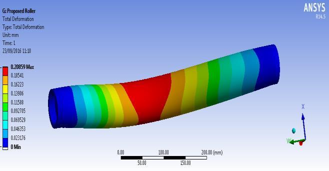 8: Total deformation of roller in mm. actual practice. The stress is 21.641Mpa. Fig. 9: Equivalent stress of roller, Mpa Description Unit Shaft Shaft Maximum bending Mpa 286.62 127.
