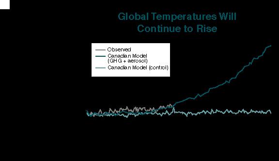 3 Theoretical Calculations (climate models): Although theoretical models have many problems, simulations for warmer climates in the past (and future) show three consistent trends. 3.