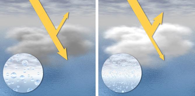 More cloud condensation nuclei (CCN) result in smaller drops, which
