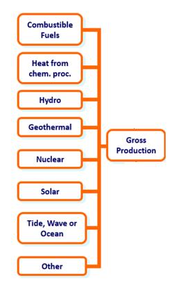 Electricity and heat: supply and demand Gross electricity and heat production Gross electricity production is the sum of the electricity generated by all units/installations (including pumped