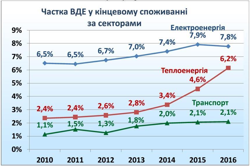 official Energy Balances (2010-2016).