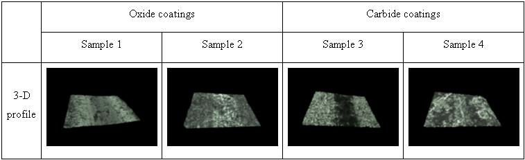 Fig. 3 depicts 3D - profile images of the wear tracks produced on the coatings.