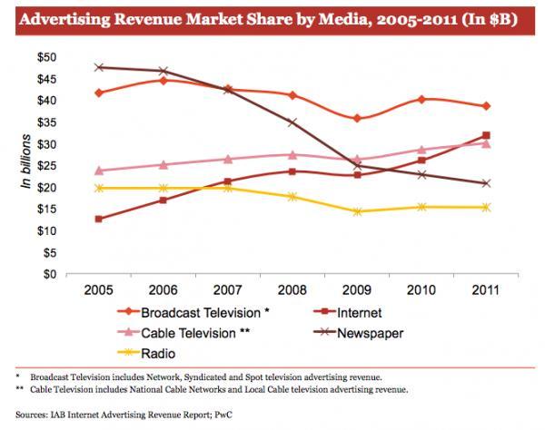 In 2013 online ad revenue passed cable tv ad