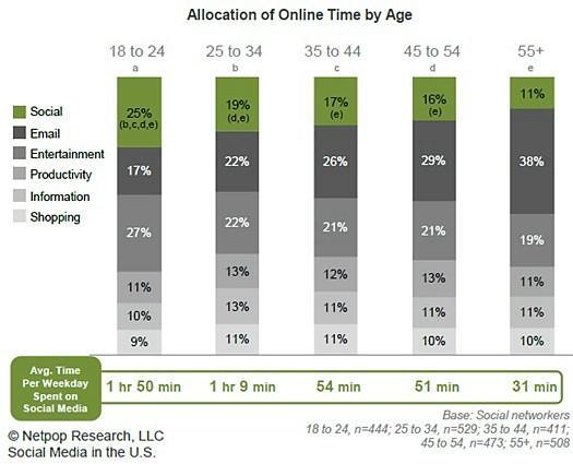 The online age gap
