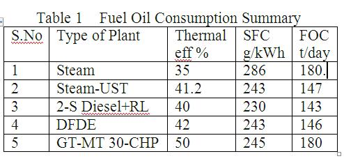 Thus it appears that in terms of fuel consumption the UST, 2-S slow speed diesel and DFDE have almost similar performance and any one of these options can be equally suitable for the propulsion of