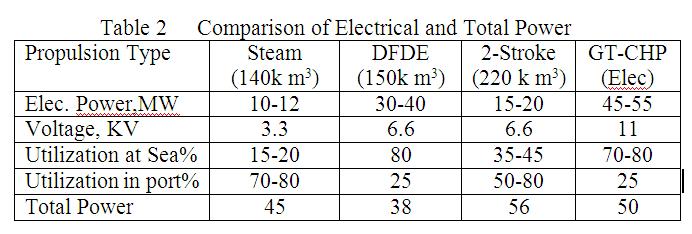 The lower efficiency of 2-stroke slow speed engines is mainly due to extra electrical power (5-7 MW) consumed by the re-liquefaction plant.