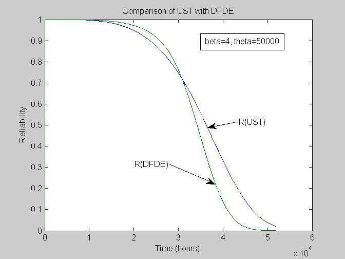 Figure 9 Reliability of UST versus DFDE [11] The specific and overall life cycle repair/maintenance cost for steam plant is low because it requires downtime for turbine, boiler and steam pipes at 30