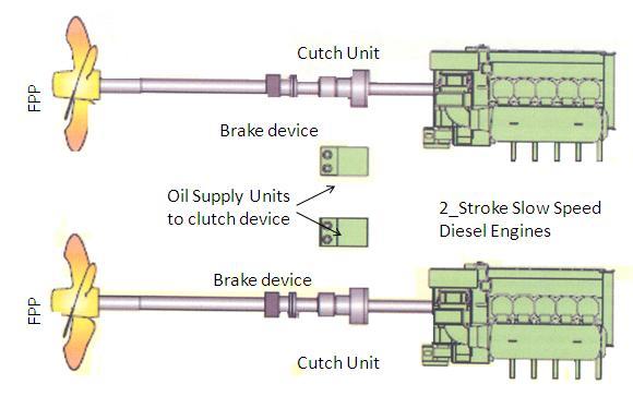 (a) MAN B&W ME with Liquid fuel (b) MAN B&W Dual fuel - gas injection Figure 4 2-Stroke Slow Speed Diesel Propulsion for LNG Ships [7,8]. 3.