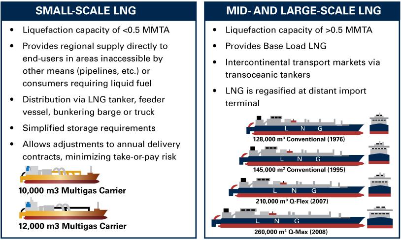 WHAT IS SMALL SCALE LNG?