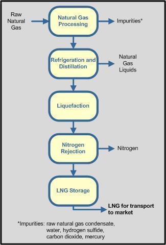 LNG liquefaction plants liquefy produced