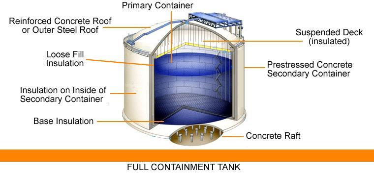 LNG is stored in insulated storage