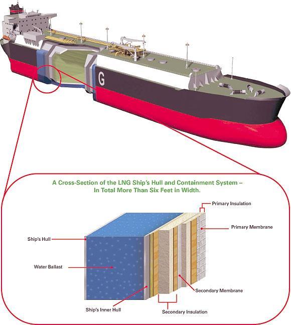 LNG Membrane Carriers have the LNG tanks formed to the