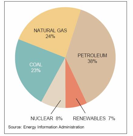 Natural gas is a popular fuel because it is environmentally clean, efficient, reliable, and economical Natural Gas (NG) meets 1/4 th of the U.S.