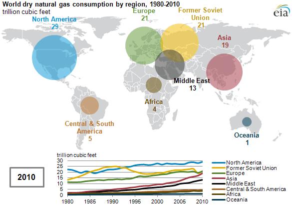 Natural gas demand
