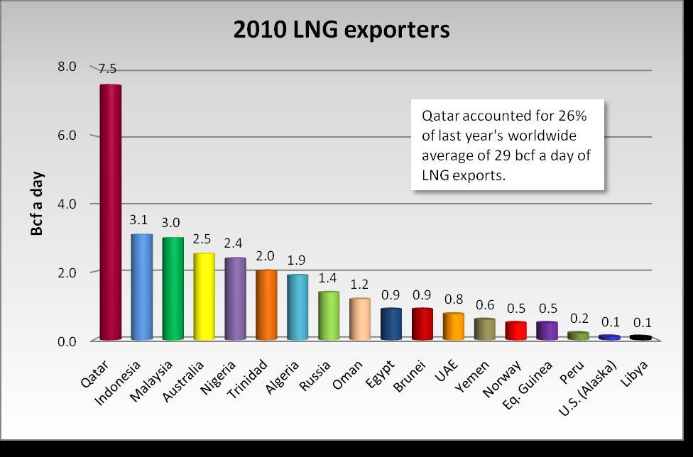 LNG production worldwide is increasing LNG