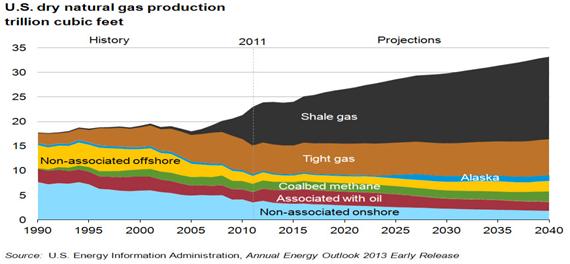 Shale Gas Production Significant growth in shale gas production as graphed below ( Annual Energy Outlook 2013 Early Release, Energy