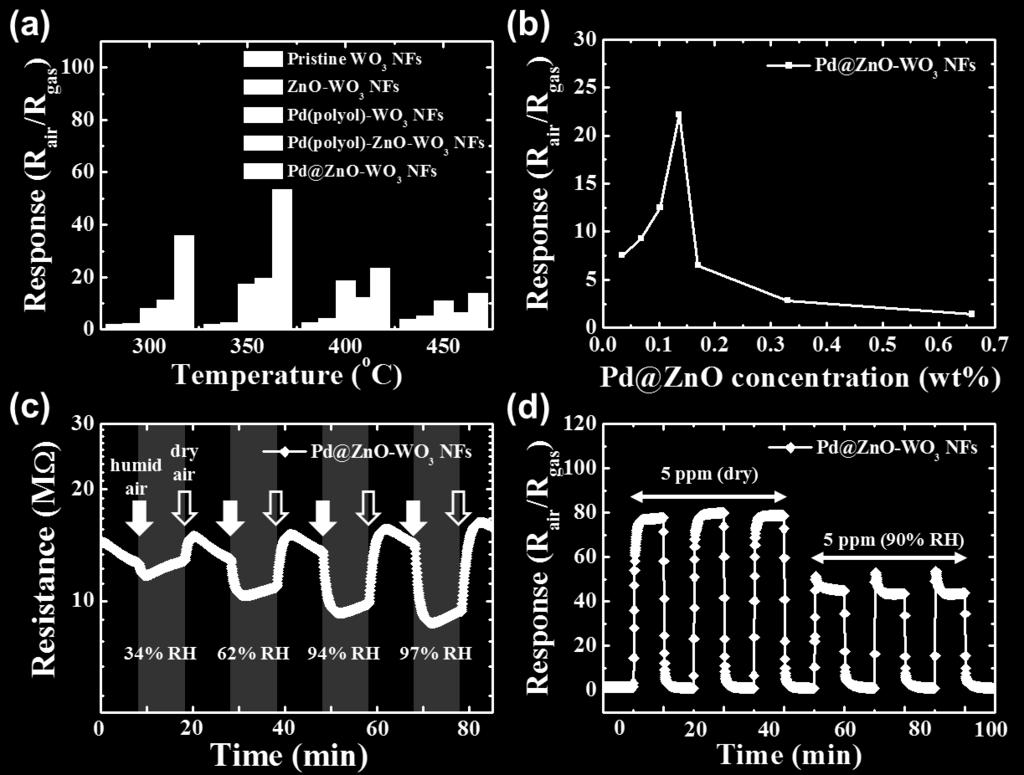 characteristics of Pd@ZnO-WO 3 NFs with the 1 ppm of toluene at 350 C in different concentration of Pd@ZnO, (c) Dynamic
