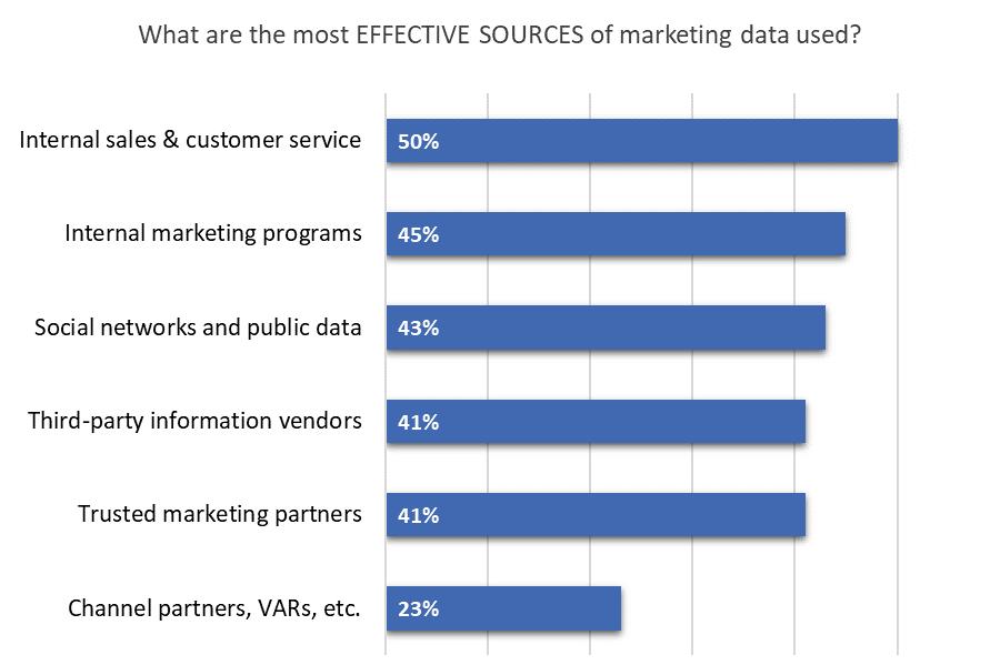 MOST EFFECTIVE DATA SOURCES Internal sources of data generated by sales and customer service teams, and marketing programs, are most effective