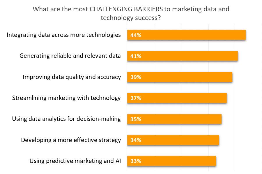 MOST CHALLENGING BARRIERS TO SUCCESS Integrating data across more technologies is a most challenging barrier to success for 44% of marketing influencers.