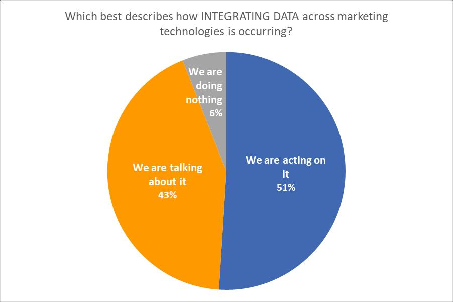 INTEGRATING DATA ACROSS TECHNOLOGIES A total of 94% of marketing influencers are doing something about integrating data across technologies.
