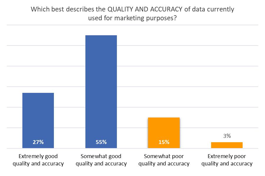 DATA QUALITY AND ACCURACY A most challenging barrier to success is the inability to generate reliable and relevant data.