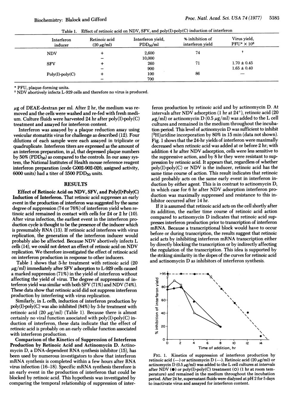 Biochemistry: Blalock and Gifford Table 1. Effect of retinoic acid on NDV, SFV, and poly(i)-poly(c) induction of interferon Proc. Natl. Acad. Sci.